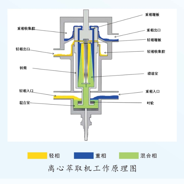 離心萃取機(jī)工作原理.png 離心萃取機(jī)工作原理